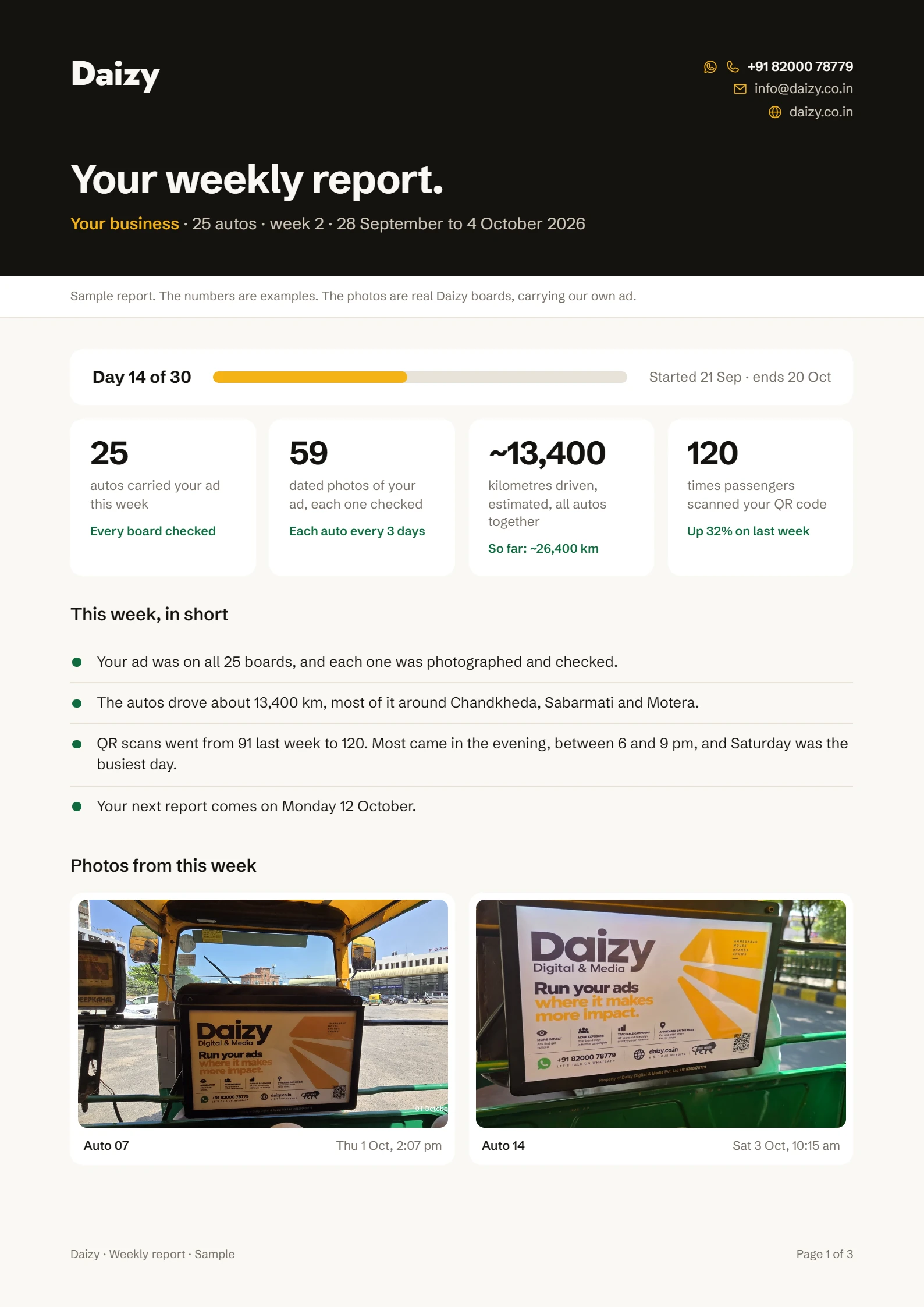 Page one of a sample Daizy weekly report: day 14 of a 30-day campaign, 25 autos, 59 dated photos, about 13,400 kilometres and 120 QR scans in a week, a short summary of the week, and two dated photos of boards in autos.